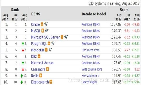 mongoDB和mysql对比分析及选择(详细版)