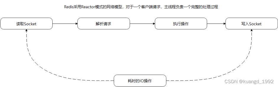 一文弄懂Redis单线程和多线程