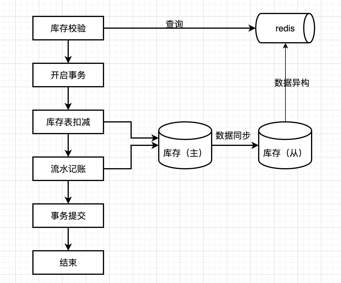 Redis实现库存扣减的示例代码