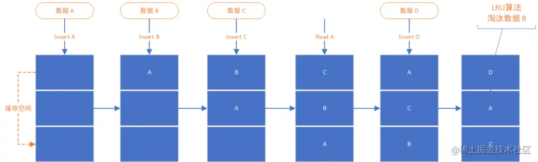 深入解析Redis的LRU与LFU算法实现