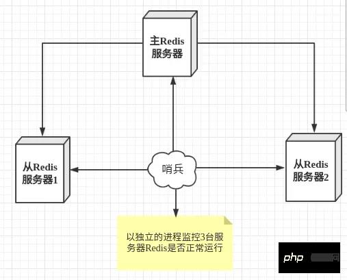 Redis哨兵模式