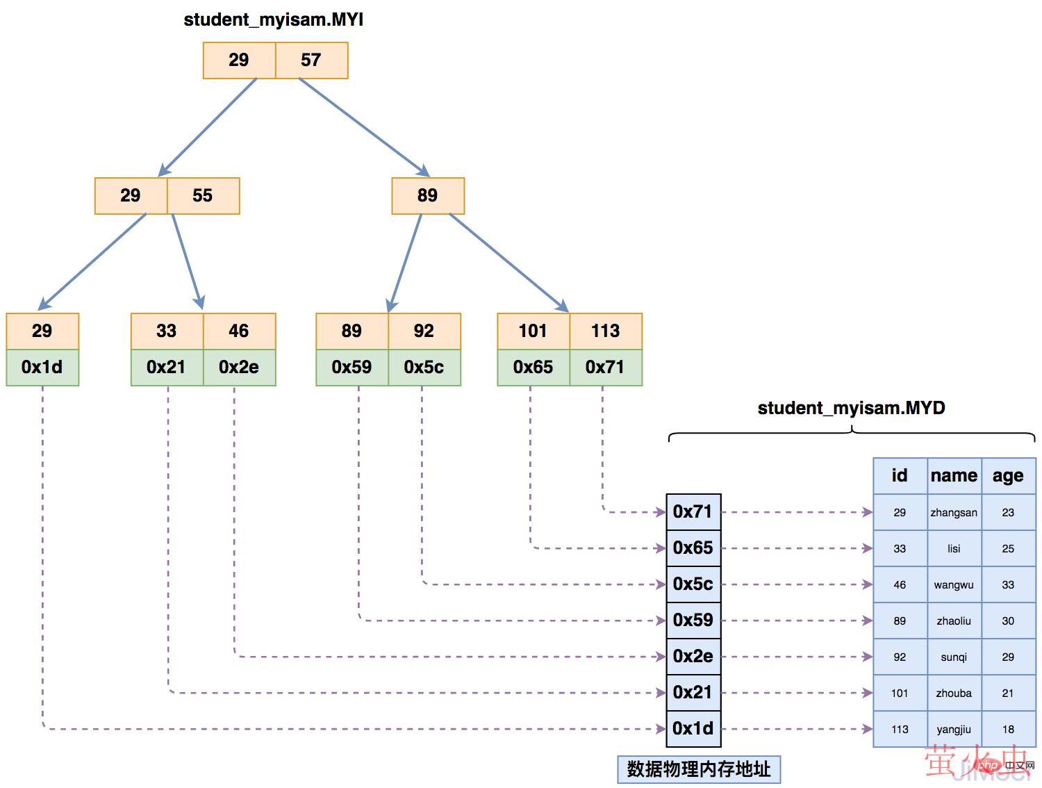 MyISAM索引存储结构