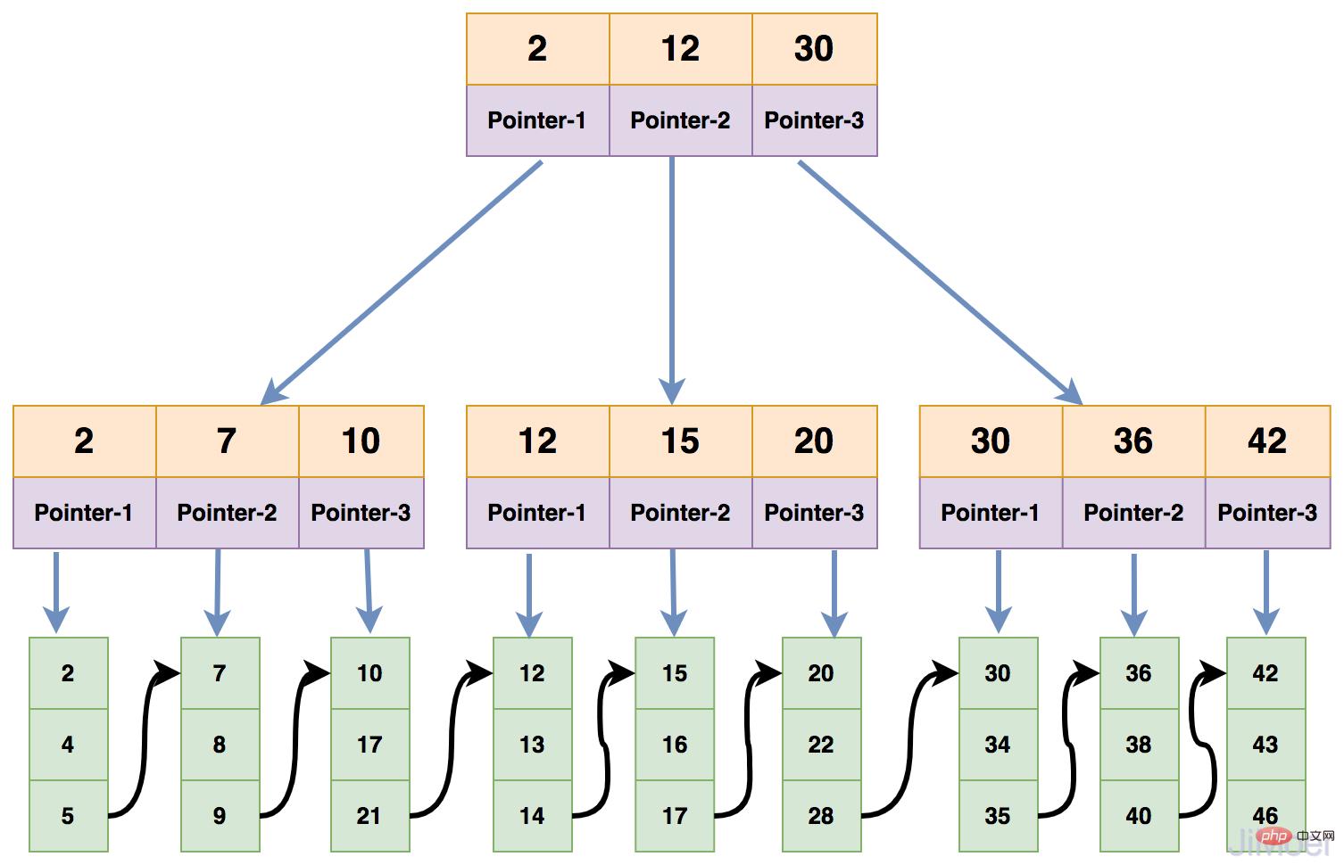 InnoDB的聚簇索引