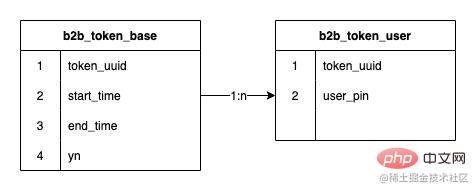 知识拓展：一种自平衡解决数据倾斜的分表方法