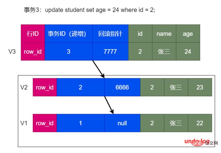 第三次事务 第三次事务