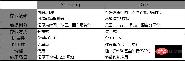 MySql分表、分库、分片和分区