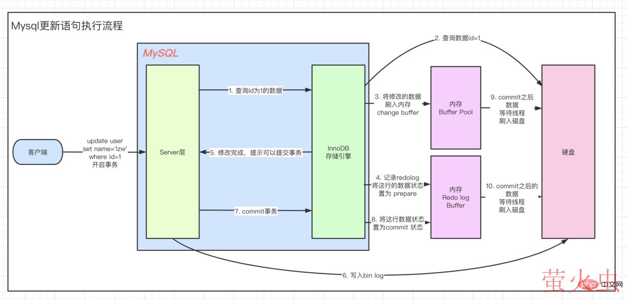 Mysql更新语句执行流程.png