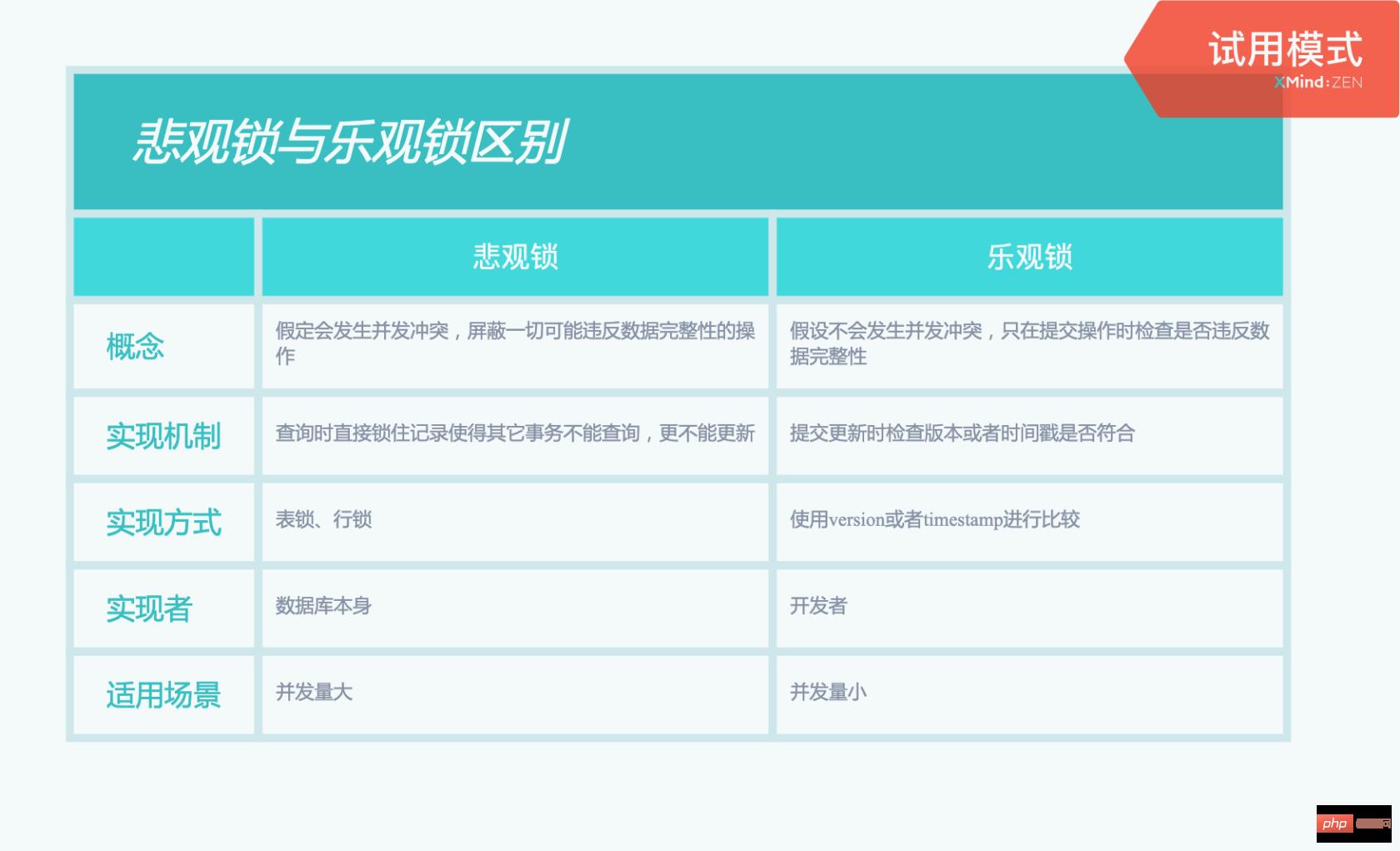 一张图彻底搞懂 MySQL 的锁机制