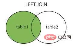 为什么代码规范要求SQL语句不要过多的join？