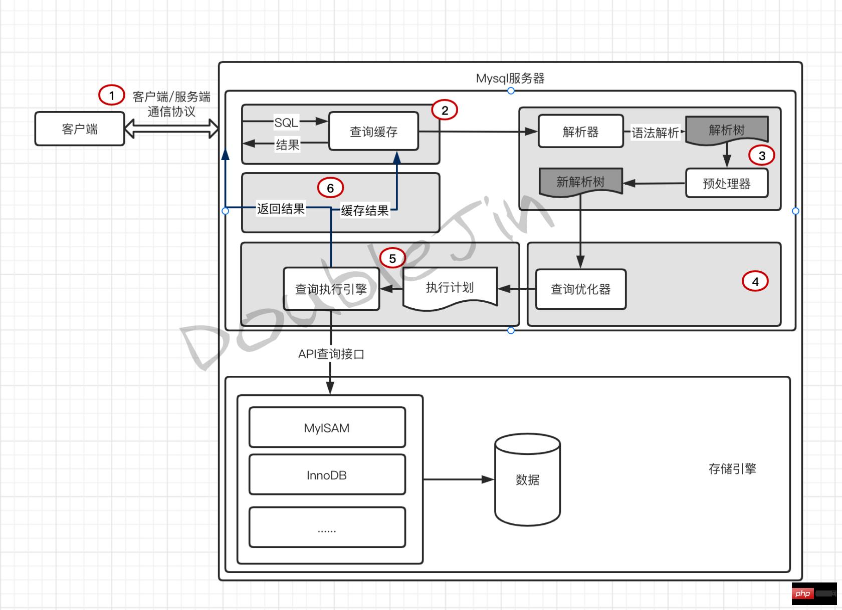 贴合生产的MySql优化思路