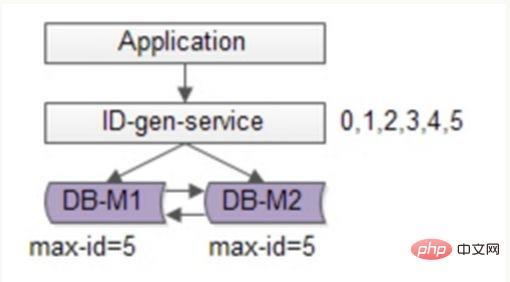 数据库分库分表,何时分?怎样分?
