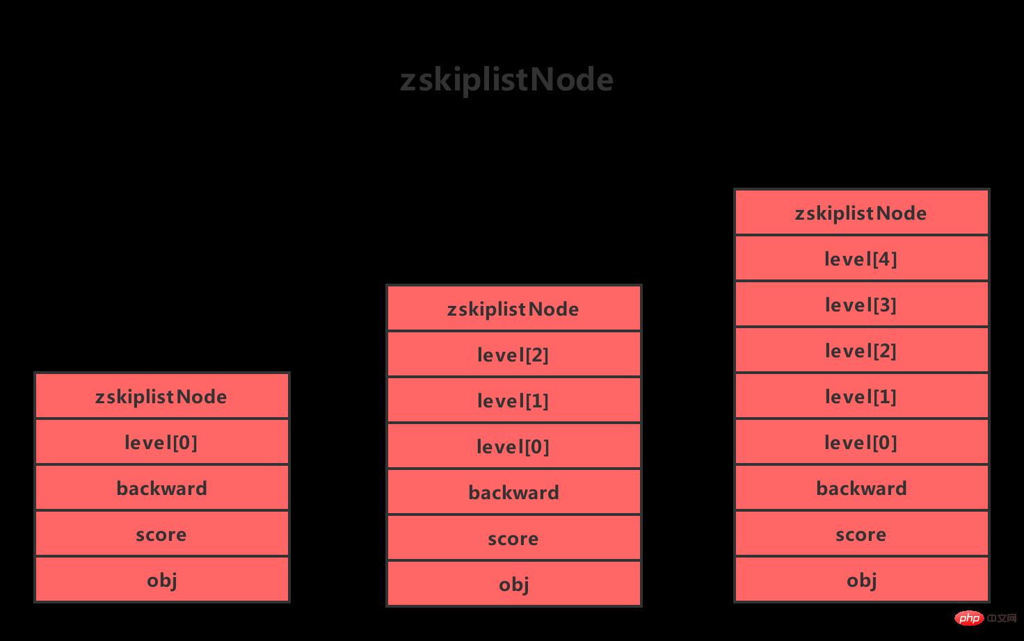 zskiplistNode