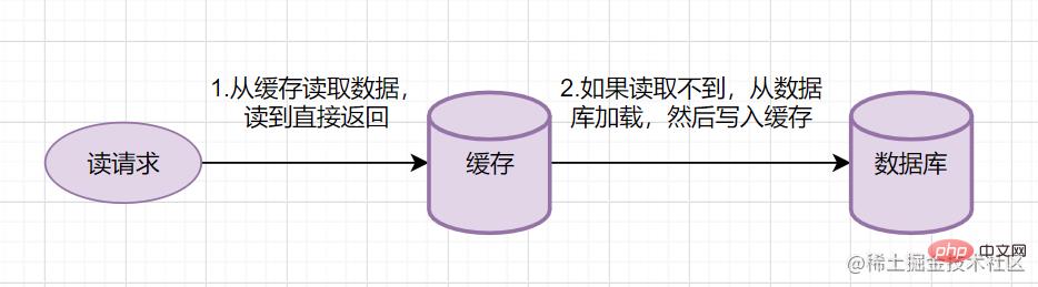 Read Through简要流程