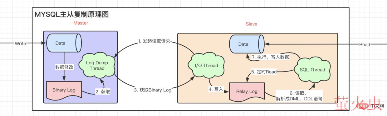MYSQL主从复制原理图.png