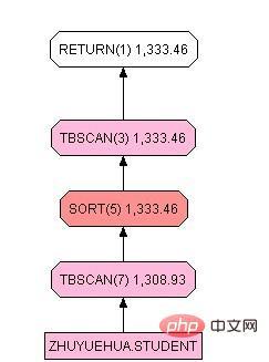 【SQL学习】有序索引与order by的联系
