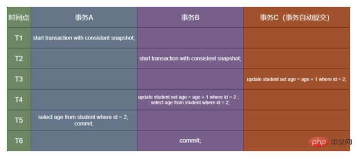 三个事务操作 三个事务操作
