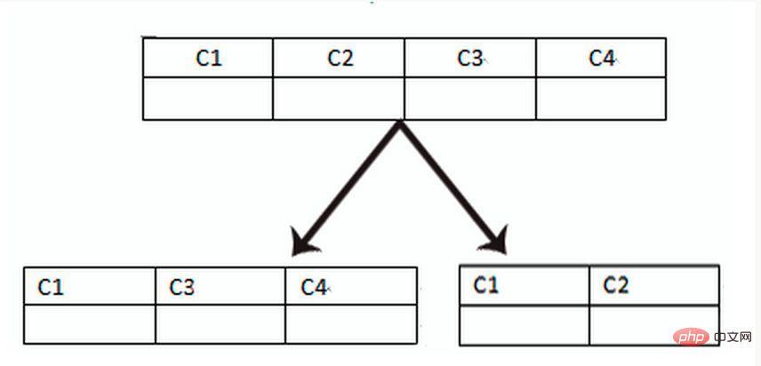 数据库分库分表,何时分?怎样分?