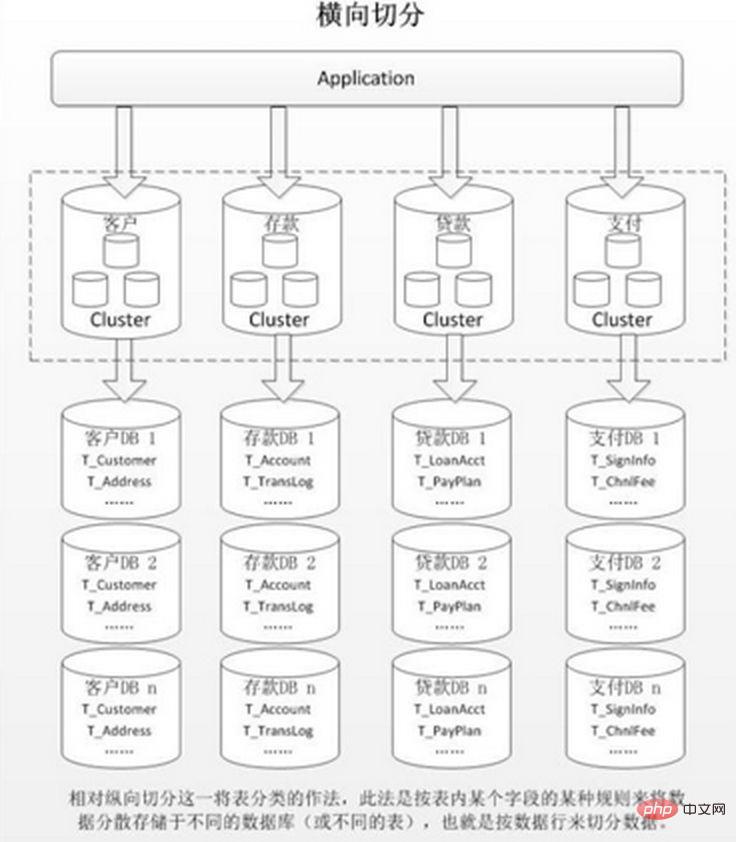 数据库分库分表,何时分?怎样分?