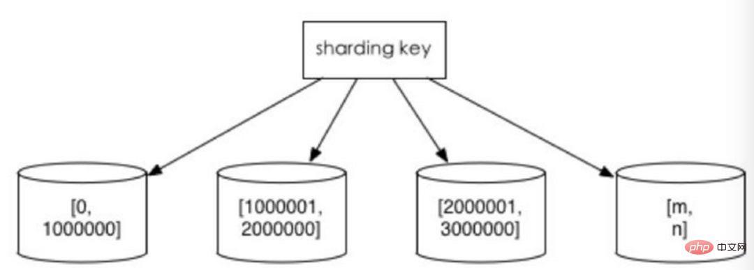 数据库分库分表,何时分?怎样分?