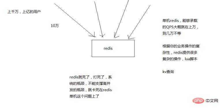 你知道怎么保证Redis的高并发吗