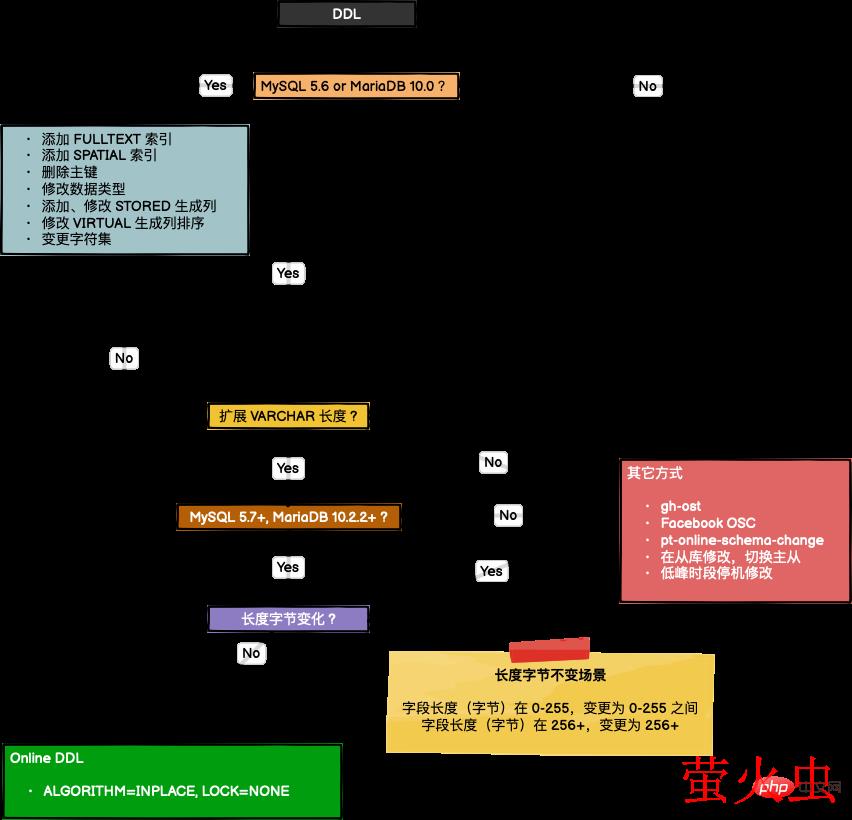 Online DDL Select Path