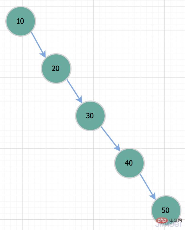 二叉树退化成链表