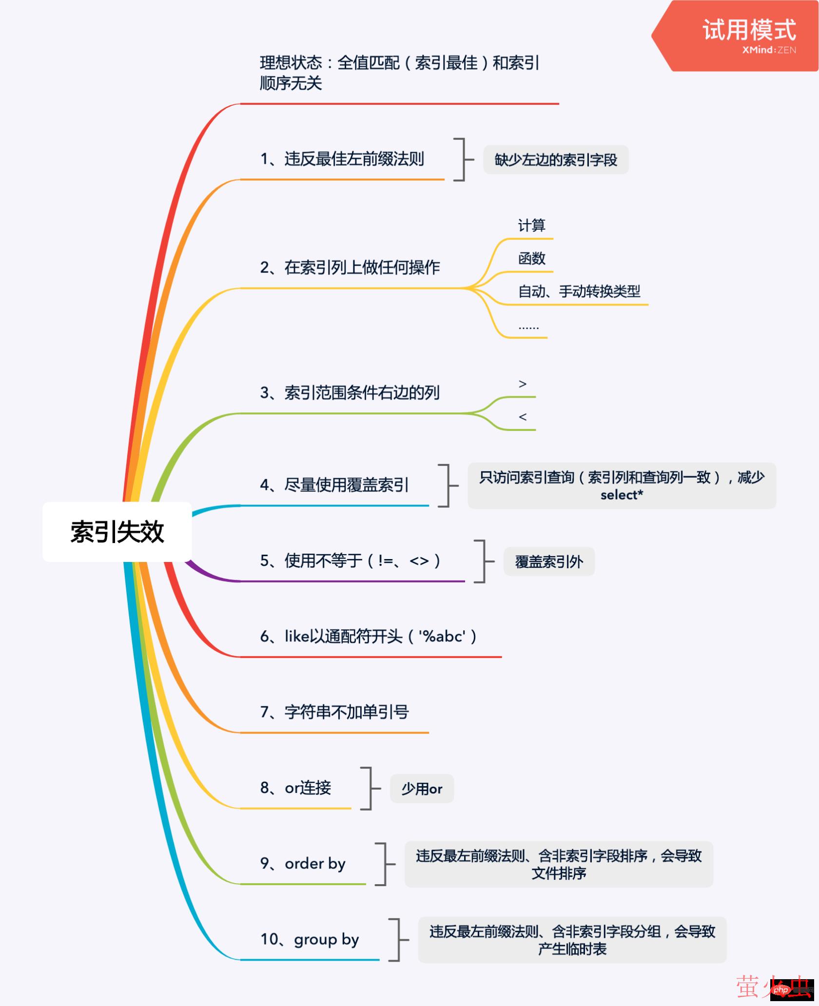 索引失效的情况