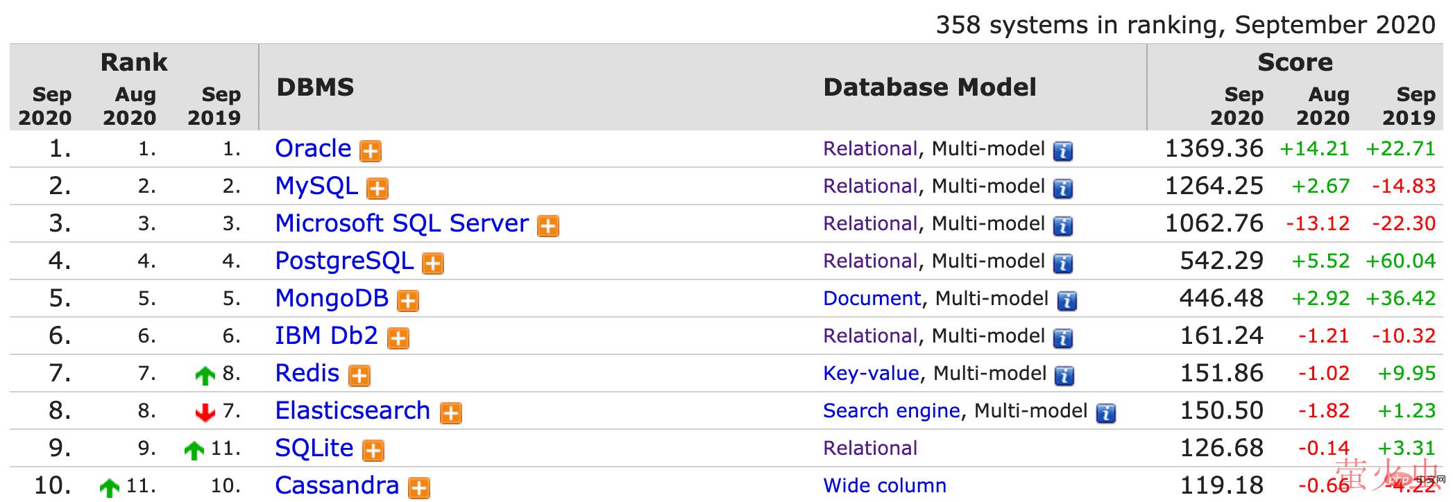 2020年9月最受欢迎的DBMS排行榜