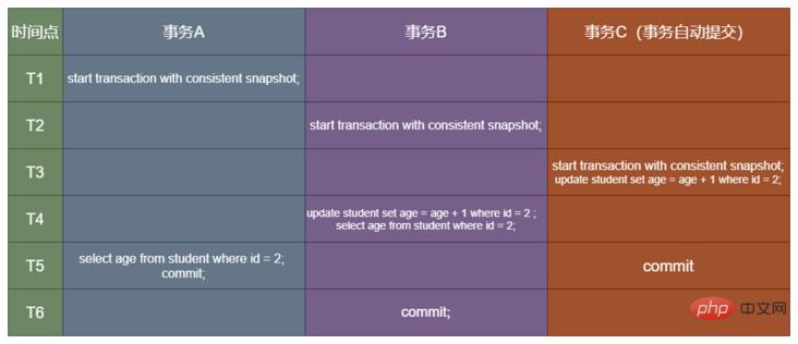 事务 C 不马上提交 事务 C 不马上提交