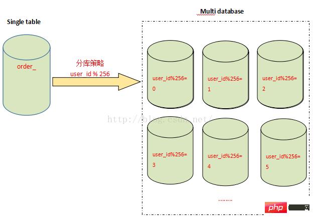 一文详解MySql分表、分库、分片和分区