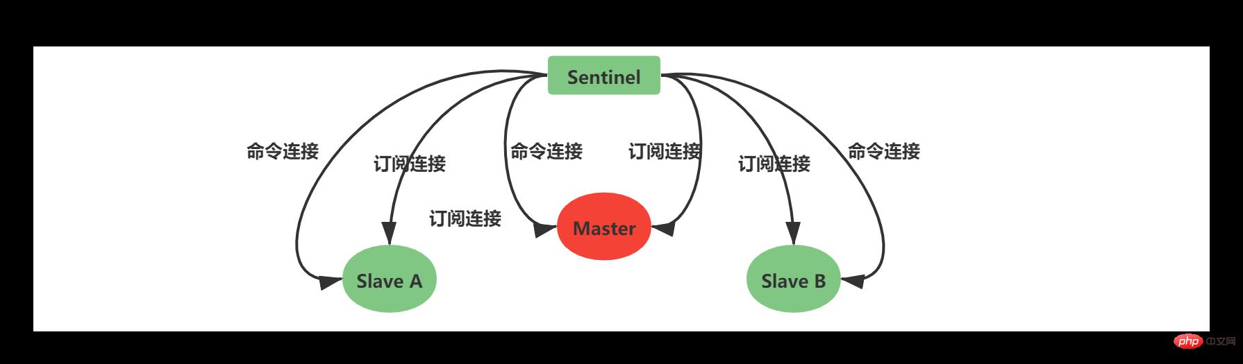 Slave命令连接和订阅连接.png