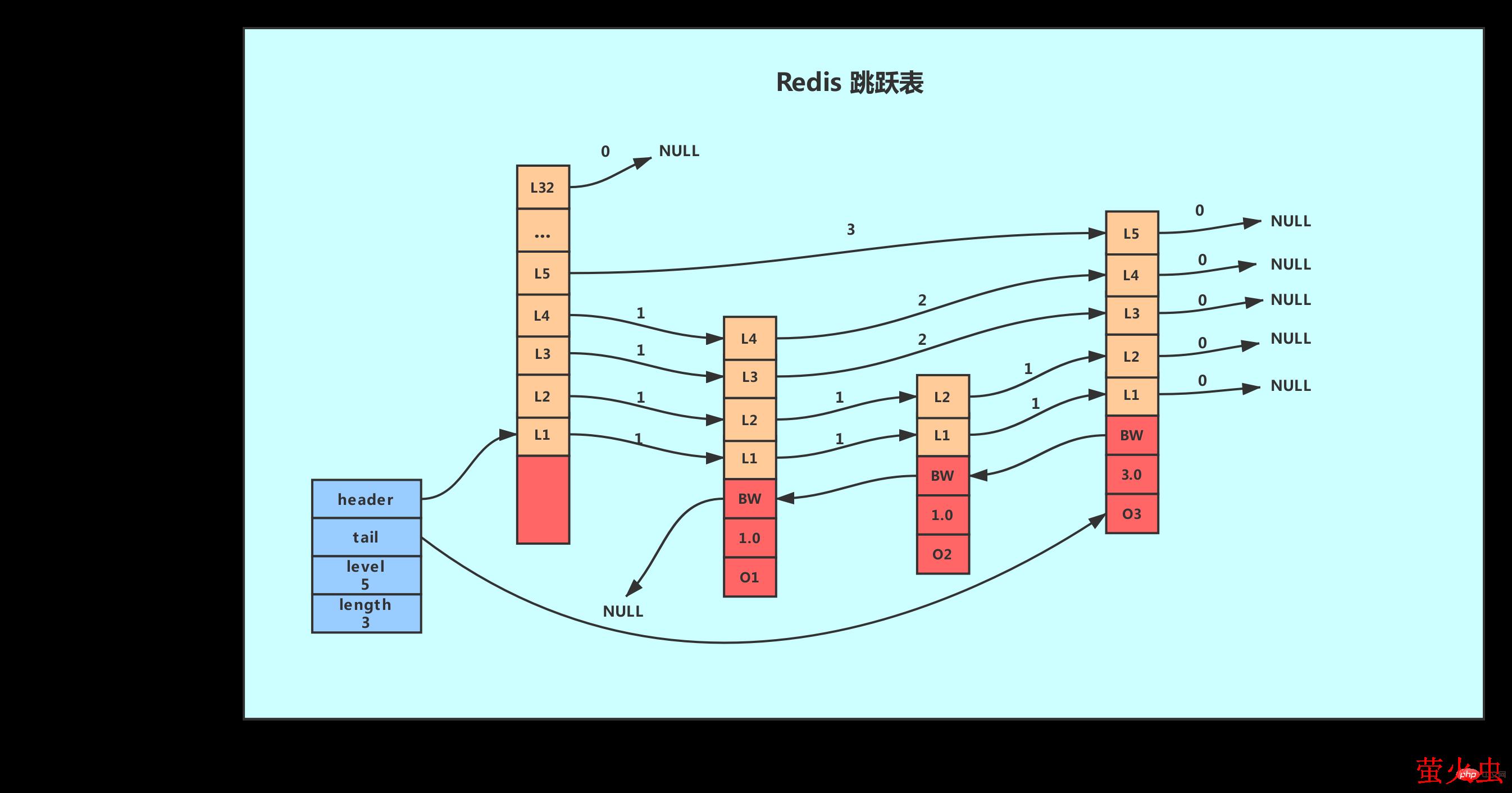 Redis跳跃表