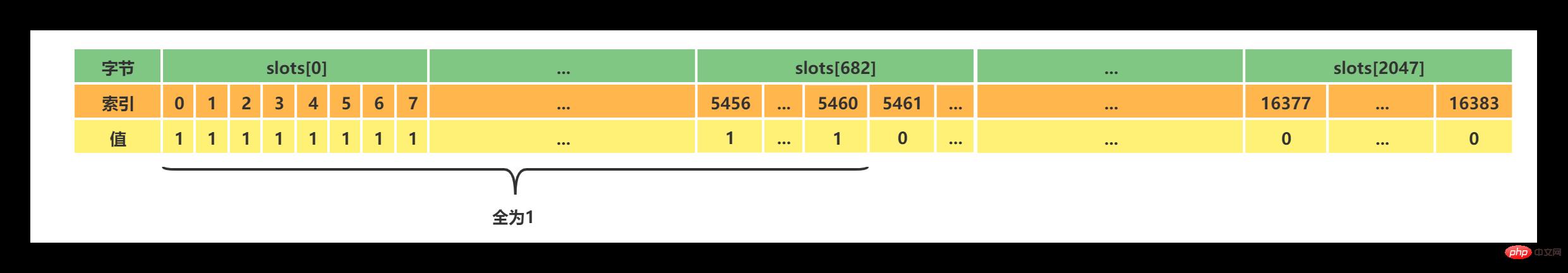 Master[0]的clusterNode的slots.png