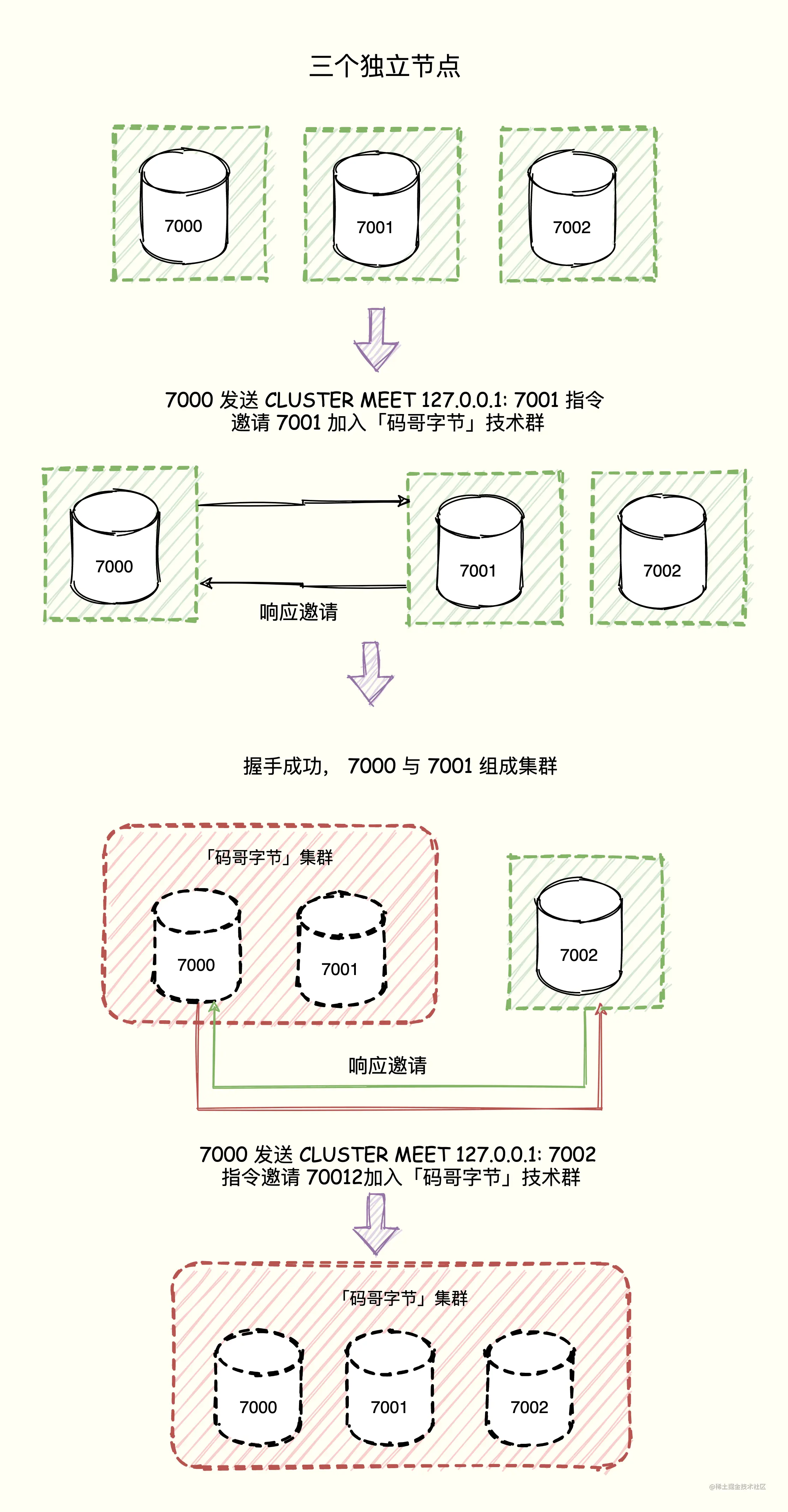 CLUSTER MEET