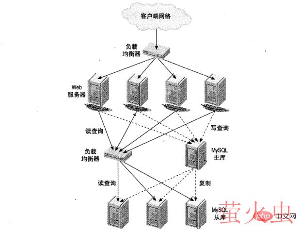 图 1 典型的读密集型网站负载均衡架构