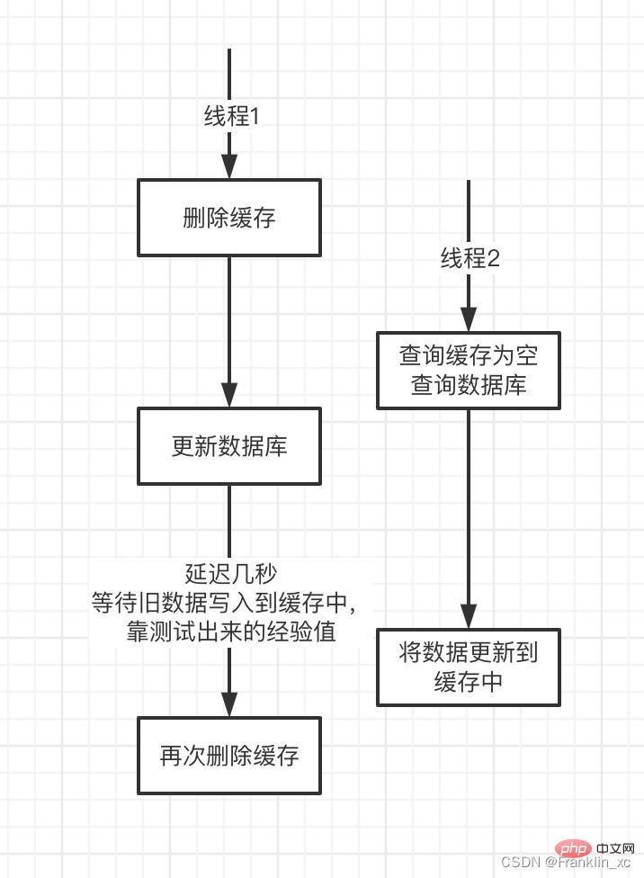 延迟双删为什么要延迟