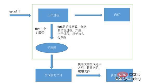 深入探索Redis持久化原理