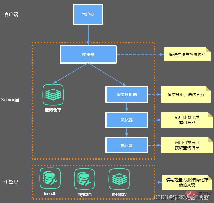 MySQL学习之一条SQL是如何执行的？聊聊执行流程