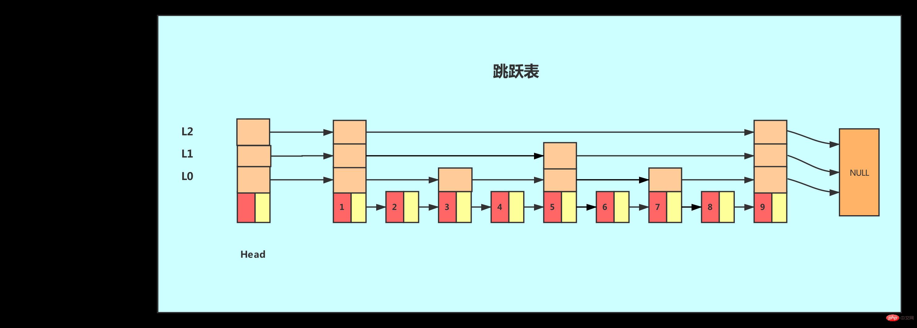 跳跃表