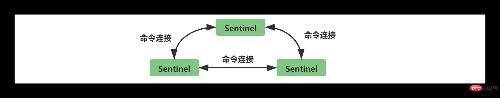 sentinel之间的命令连接.png