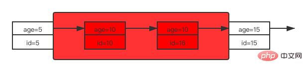 select * from user where age=10 for update 索引age上的加锁情况