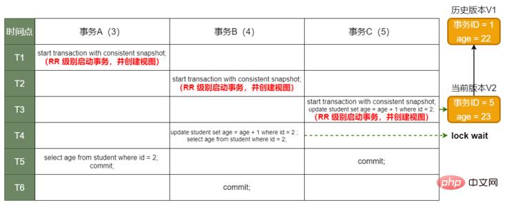 被事务 C 锁住 被事务 C 锁住