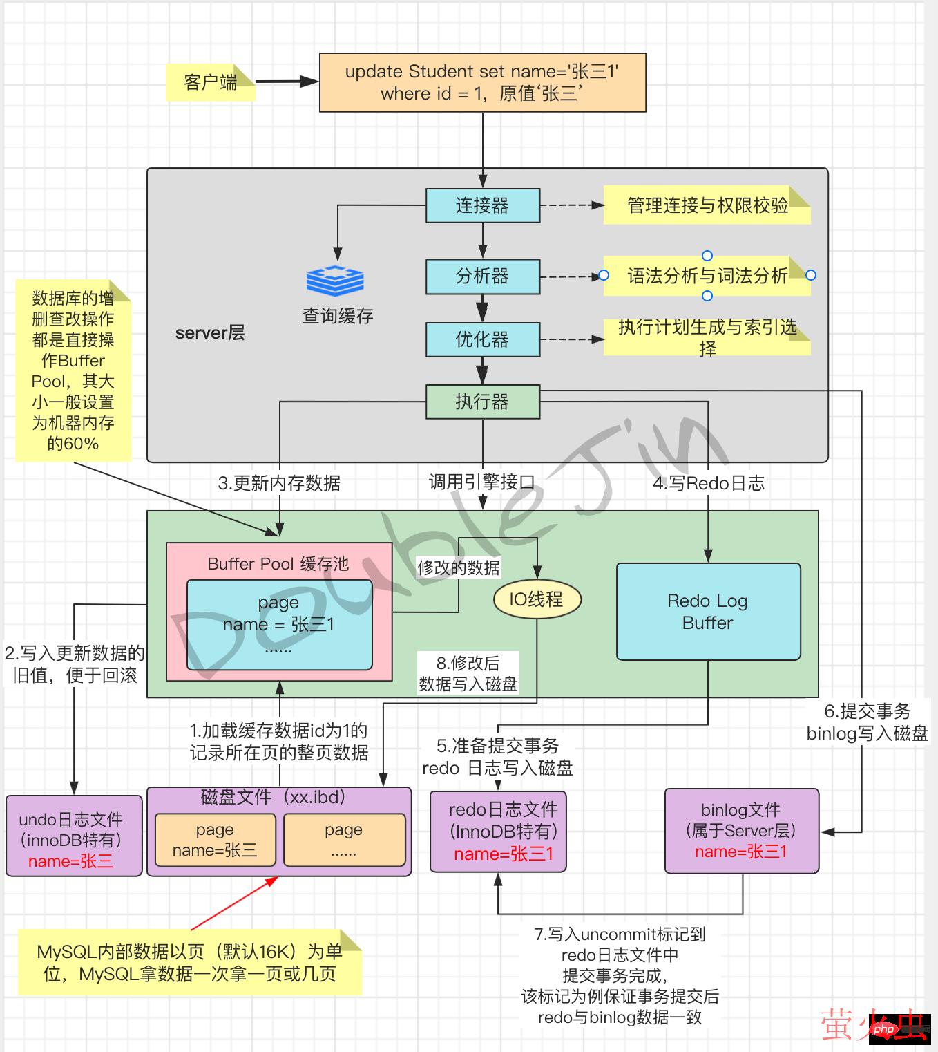 贴合生产的MySql优化思路