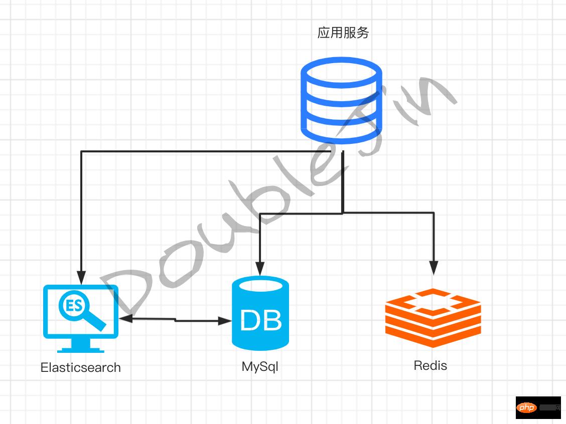 贴合生产的MySql优化思路