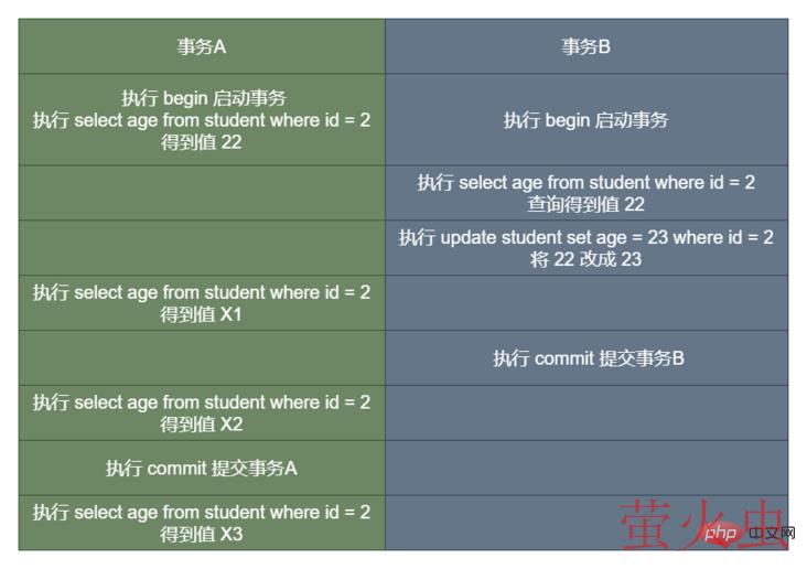 隔离级别举例 隔离级别举例