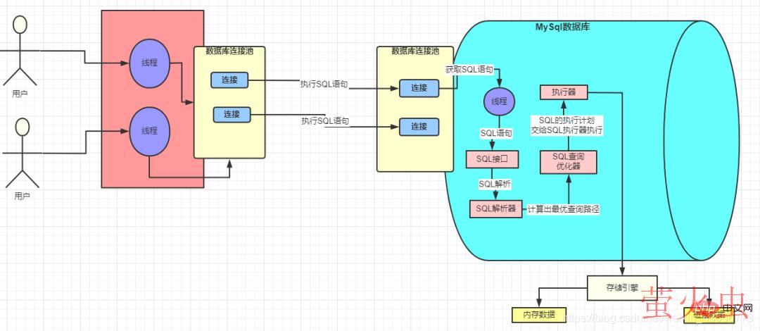 SQL各个组件，执行流程