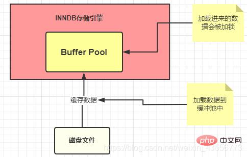 Buffer Pool