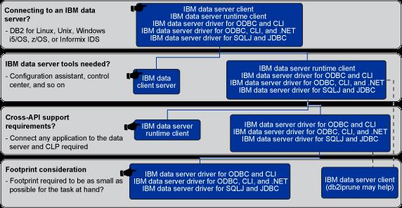 DB2新手使用的一些小笔记:新建实例、数据库路径不存在、客户端连接 .