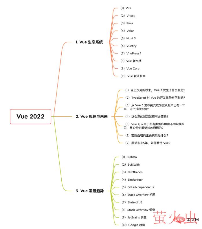2022年 Vue 的发展情况报告【整理分享】