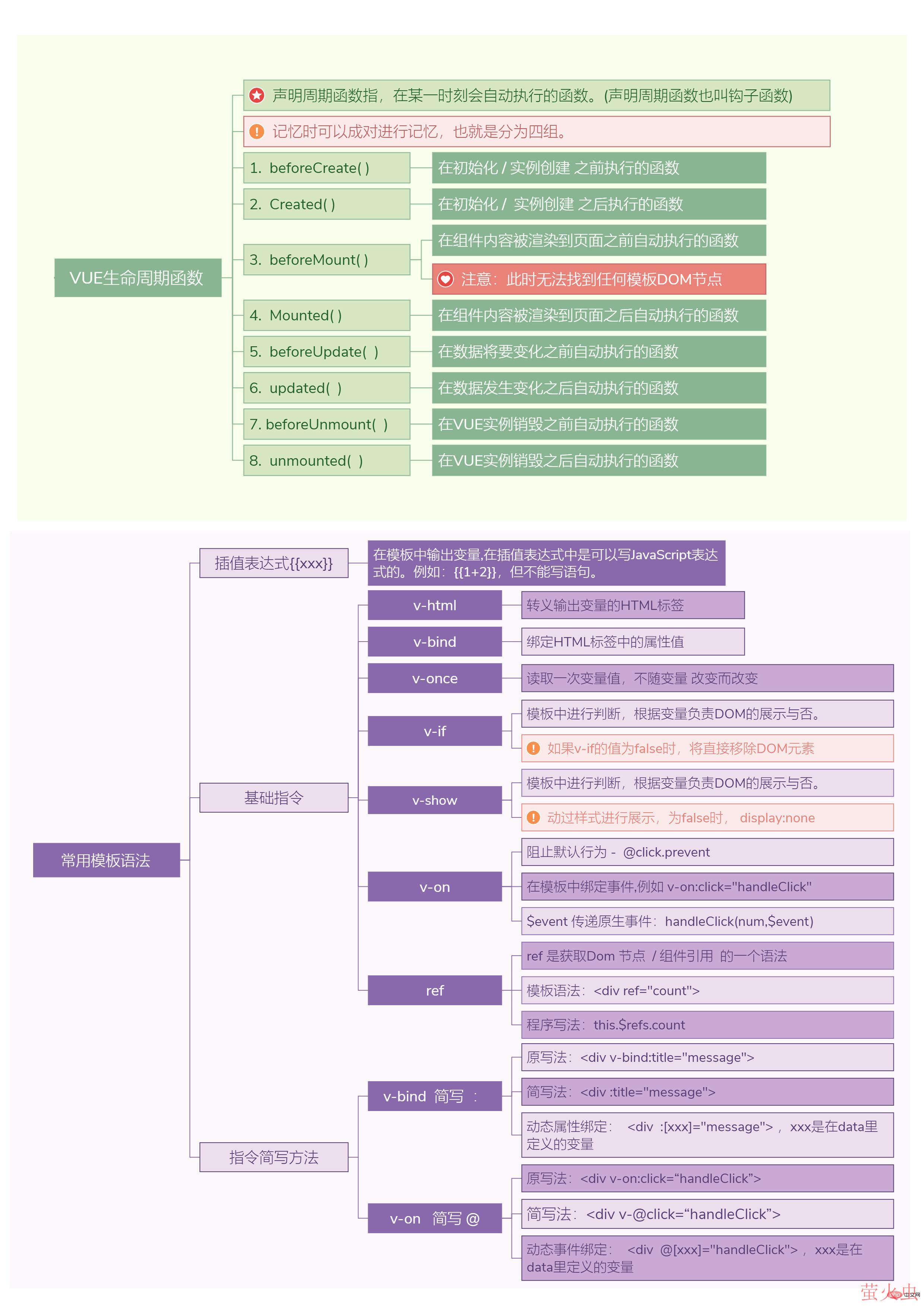 Vue3知识地图二：Vue生命周期函数与常用模板语法